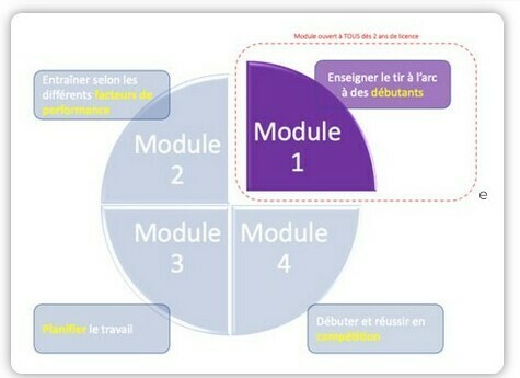 Formation Encadrant Fédéral 2025